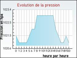 Evolution de la pression de la ville Fauch