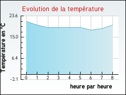 Evolution de la temprature de la ville de Fauch
