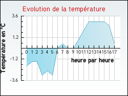 Evolution de la temp�rature de la ville de Fauch