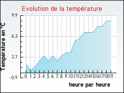 Evolution de la temp�rature de la ville de Fauch