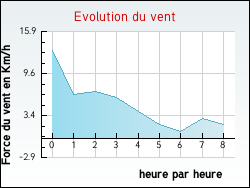 Evolution du vent de la ville Fauch