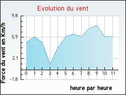 Evolution du vent de la ville Fauch