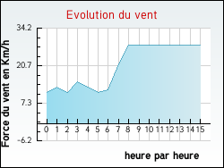 Evolution du vent de la ville Fauch