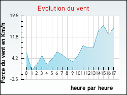 Evolution du vent de la ville Fauch