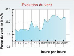 Evolution du vent de la ville Fauch