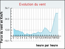 Evolution du vent de la ville Fauch
