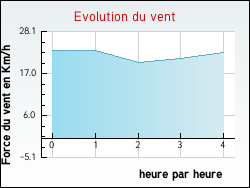Evolution du vent de la ville Faucigny