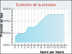 Evolution de la pression de la ville Faucompierre