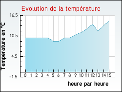 Evolution de la temp�rature de la ville de Faucompierre