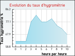 Evolution du taux d'hygrométrie de la ville Fauconcourt