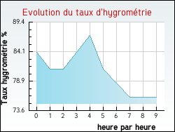 Evolution du taux d'hygromtrie de la ville Fauconcourt