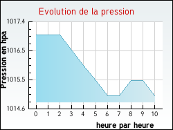 Evolution de la pression de la ville Fauconcourt