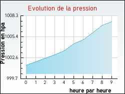 Evolution de la pression de la ville Fauconcourt