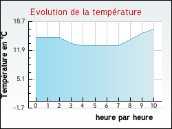 Evolution de la température de la ville de Fauconcourt