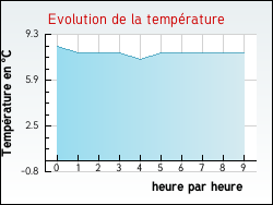 Evolution de la temprature de la ville de Fauconcourt