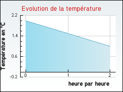 Evolution de la temp�rature de la ville de Fauconcourt