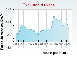 Evolution du vent de la ville Fauconcourt