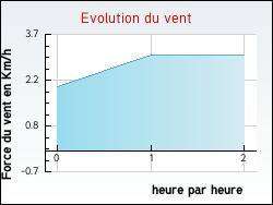 Evolution du vent de la ville Fauconcourt