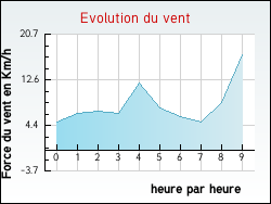 Evolution du vent de la ville Fauconnires