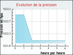 Evolution de la pression de la ville Faudoas