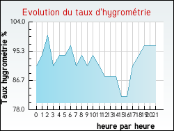 Evolution du taux d'hygrom�trie de la ville Faug�res