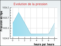 Evolution de la pression de la ville Faugres