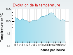 Evolution de la temp�rature de la ville de Faug�res