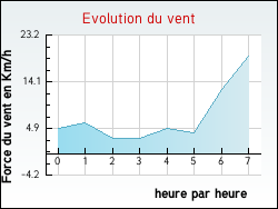 Evolution du vent de la ville Faugres