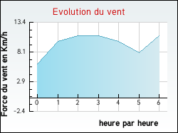 Evolution du vent de la ville Fauguernon