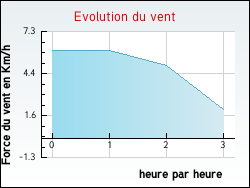 Evolution du vent de la ville Fauguerolles