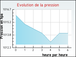 Evolution de la pression de la ville Faulquemont