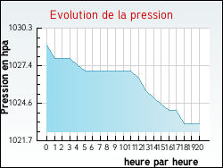 Evolution de la pression de la ville Faulx