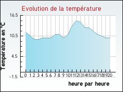 Evolution de la temp�rature de la ville de Faulx