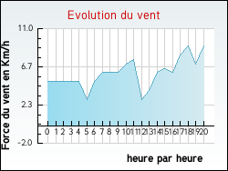 Evolution du vent de la ville Faulx