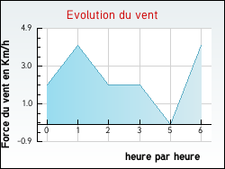 Evolution du vent de la ville Fauroux