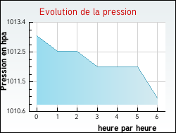 Evolution de la pression de la ville Faux-Fresnay