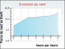 Evolution du vent de la ville Faux-Fresnay