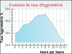 Evolution du taux d'hygrom�trie de la ville Favars