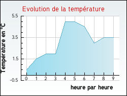 Evolution de la temp�rature de la ville de Faverges-de-la-Tour