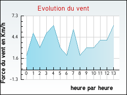 Evolution du vent de la ville Faverges-de-la-Tour