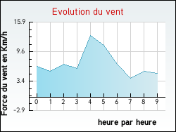 Evolution du vent de la ville Faverges-de-la-Tour