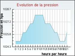 Evolution de la pression de la ville Faverges