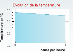 Evolution de la température de la ville de Faverney