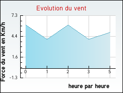 Evolution du vent de la ville Faverois