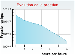 Evolution de la pression de la ville Faverolles-les-Mares