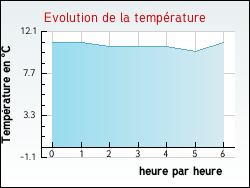 Evolution de la temprature de la ville de Faverolles-les-Mares