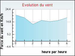 Evolution du vent de la ville Faverolles-les-Mares