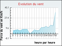 Evolution du vent de la ville Favrieux