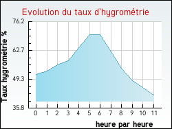 Evolution du taux d'hygromtrie de la ville Fay-aux-Loges