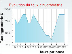 Evolution du taux d'hygrom�trie de la ville Fay-aux-Loges
